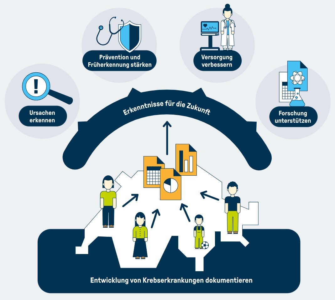Grafik Nutzen der Krebsregistrierung