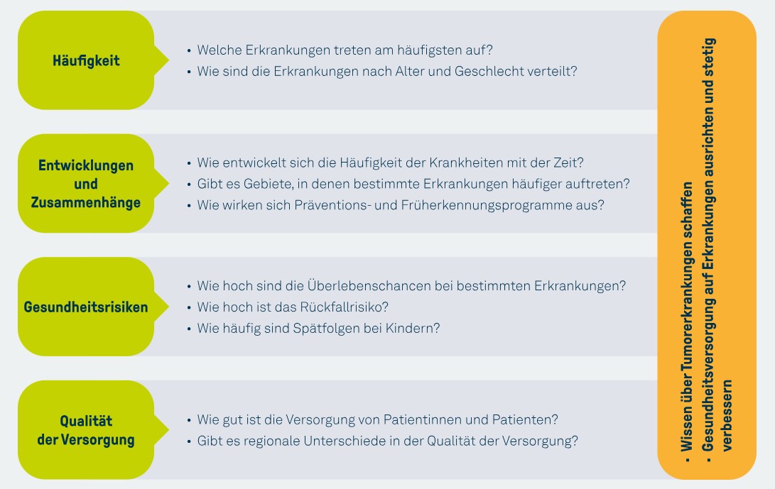 Grafik Krebserkrankungen besser verstehen.
