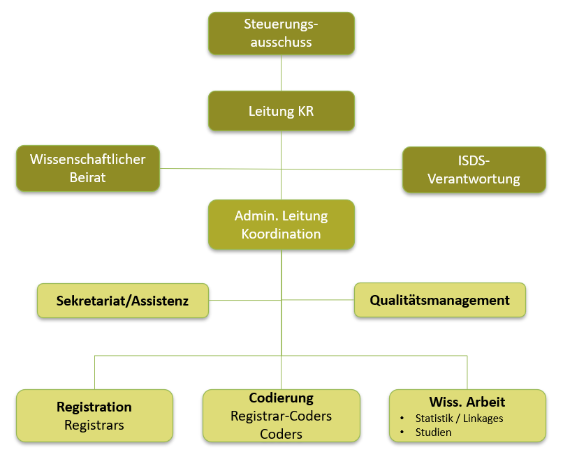 Organigramm des Krebsregisters Bern Solothurn